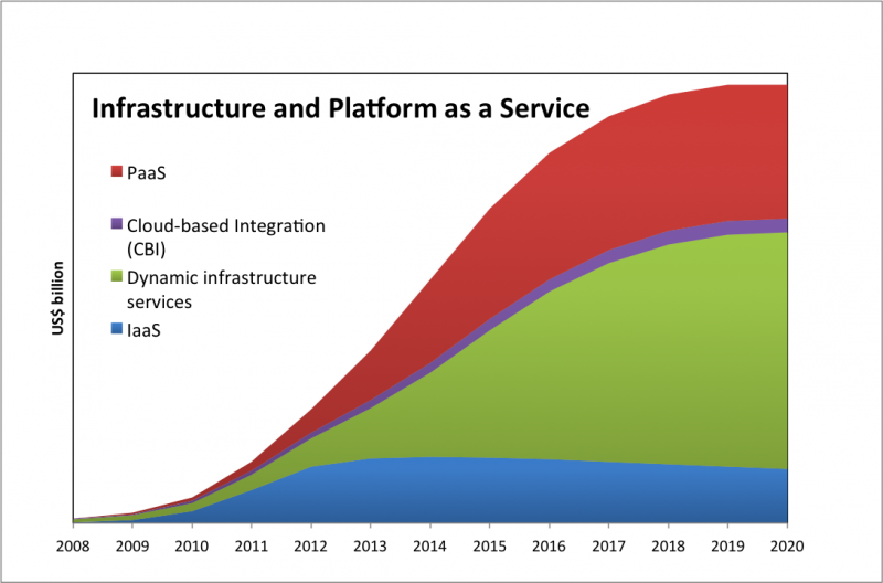 infrastructure and platform as a service